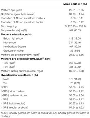 Influence of Fetal and Maternal Genetic Susceptibility to Obesity on Birthweight in African Ancestry Populations